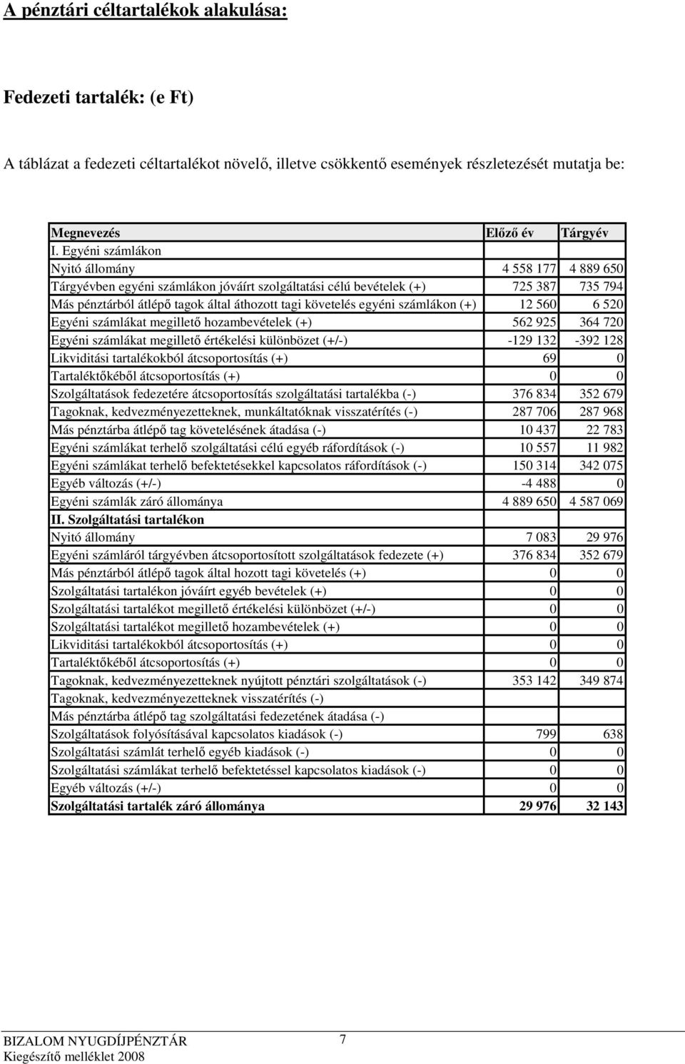 egyéni számlákon (+) 12 560 6 520 Egyéni számlákat megilletı hozambevételek (+) 562 925 364 720 Egyéni számlákat megilletı értékelési különbözet (+/-) -129 132-392 128 Likviditási tartalékokból