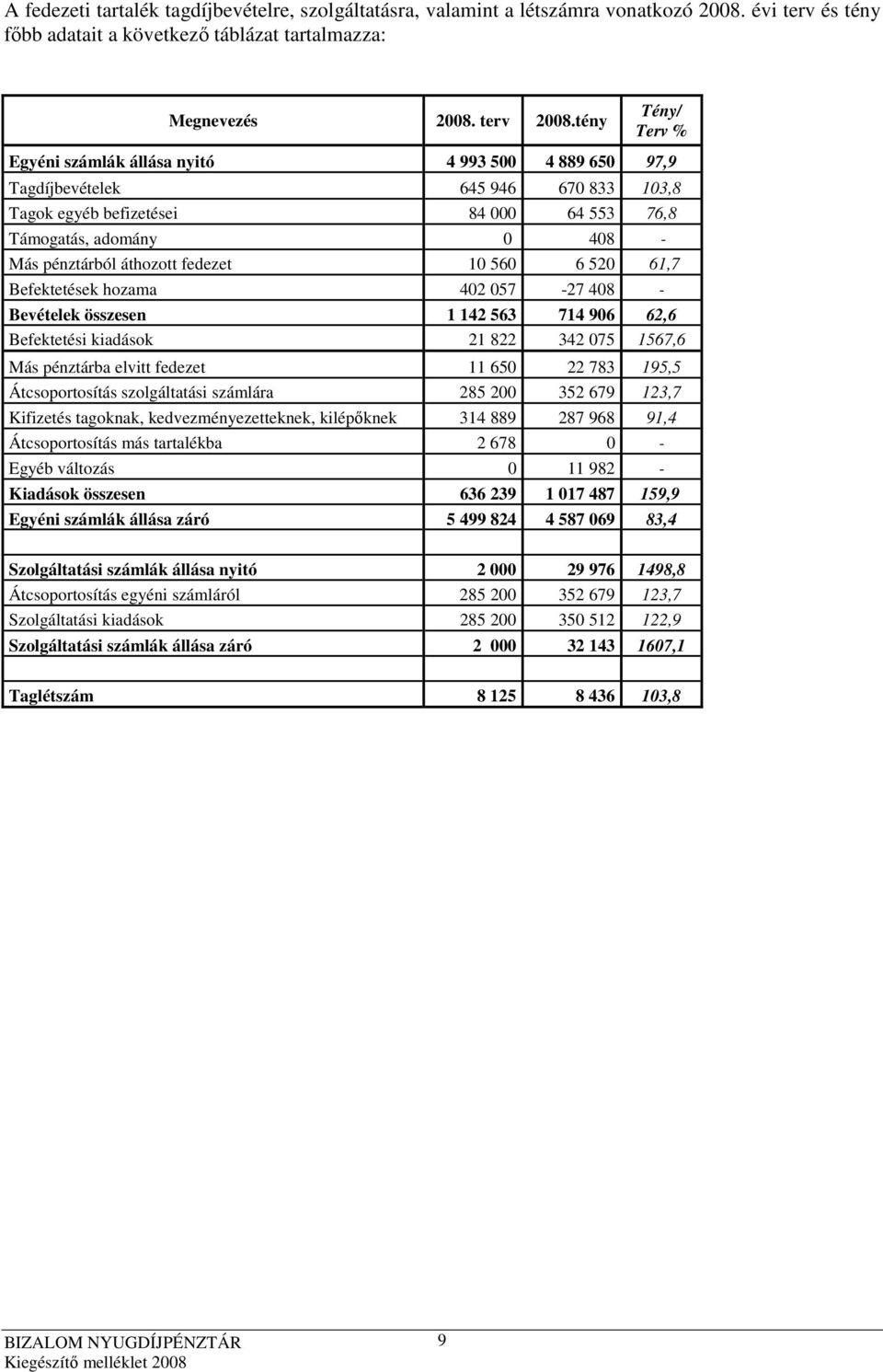 áthozott fedezet 10 560 6 520 61,7 Befektetések hozama 402 057-27 408 - Bevételek összesen 1 142 563 714 906 62,6 Befektetési kiadások 21 822 342 075 1567,6 Más pénztárba elvitt fedezet 11 650 22 783