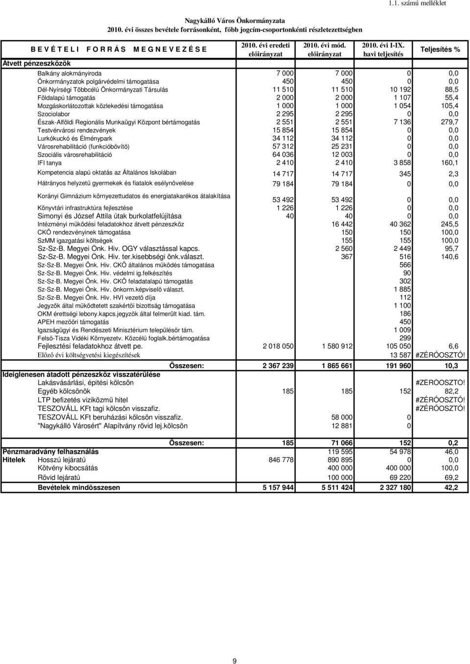 havi teljesítés Teljesítés % Átvett pénzeszközök Balkány alokmányiroda 7 000 7 000 0 0,0 Önkormányzatok polgárvédelmi támogatása 450 450 0 0,0 Dél-Nyírségi Többcélú Önkormányzati Társulás 11 510 11