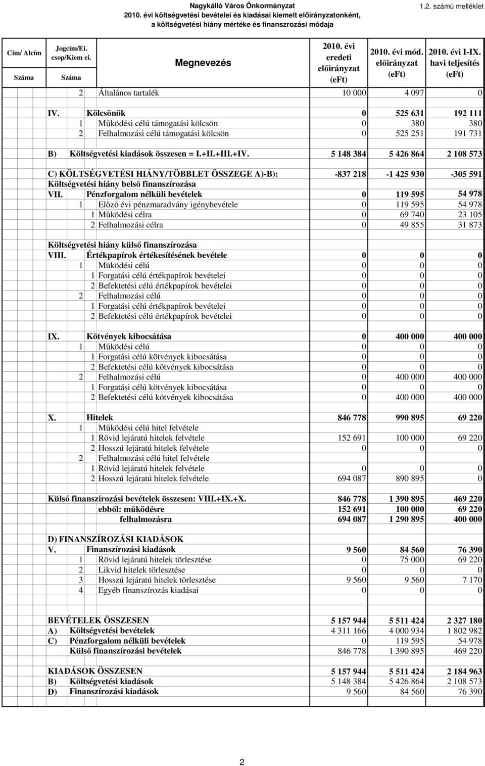 Kölcsönök 0 525 631 192 111 1 Működési célú támogatási kölcsön 0 380 380 2 Felhalmozási célú támogatási kölcsön 0 525 251 191 731 B) Költségvetési kiadások összesen = I.+II.+III.+IV.