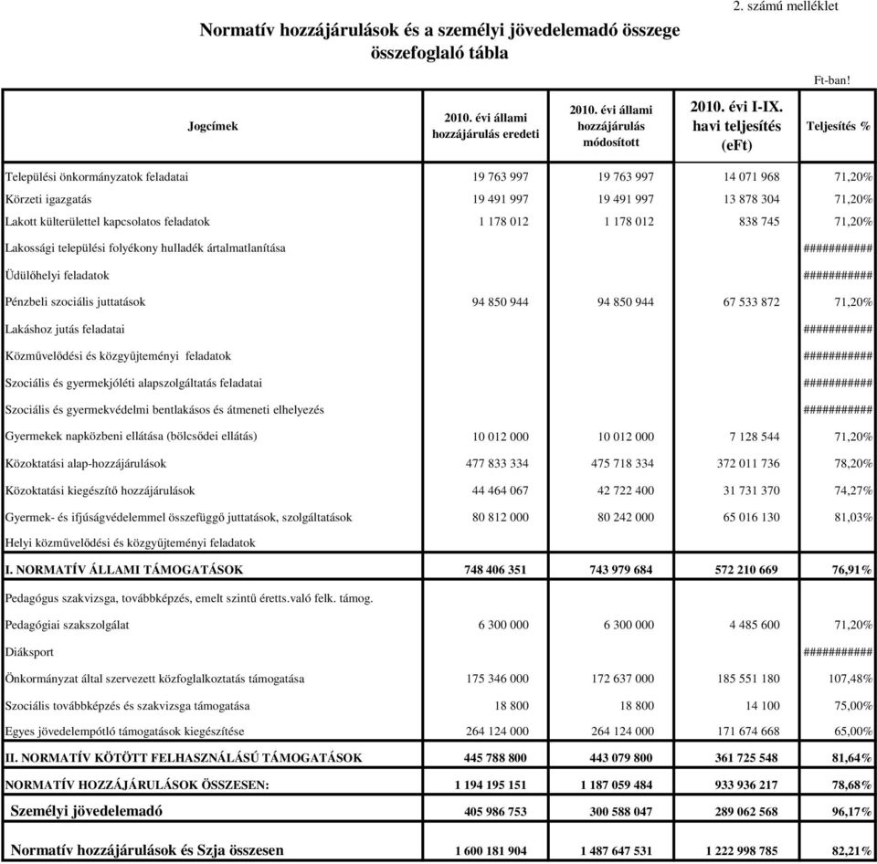 012 1 178 012 838 745 71,20% Lakossági települési folyékony hulladék ártalmatlanítása ########### Üdülőhelyi feladatok ########### Pénzbeli szociális juttatások 94 850 944 94 850 944 67 533 872