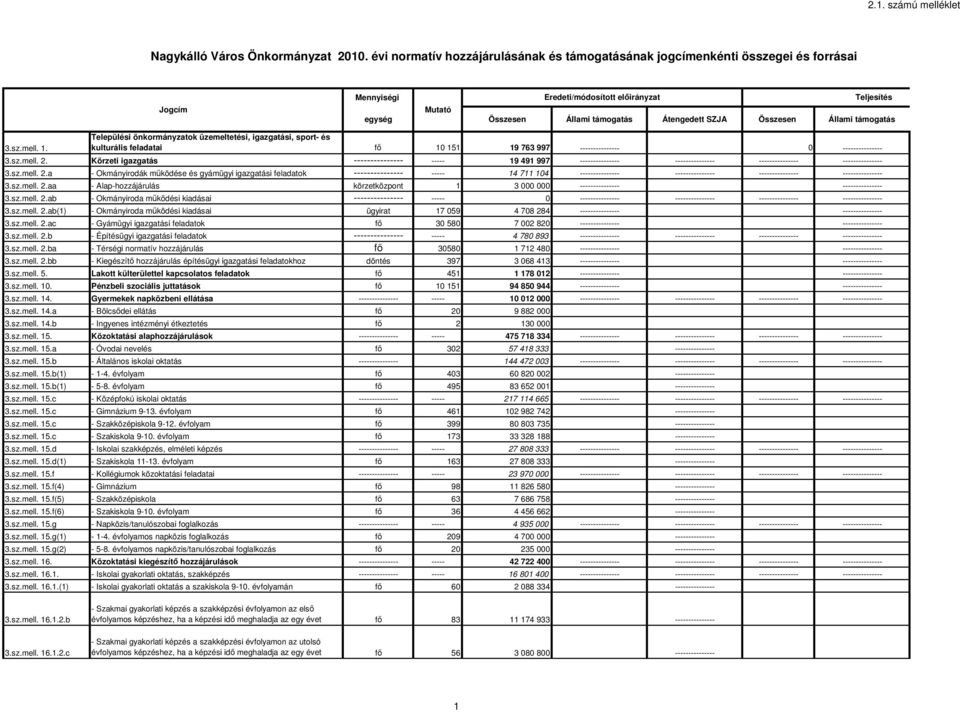 Állami támogatás 3.sz.mell. 1. Települési önkormányzatok üzemeltetési, igazgatási, sport- és kulturális feladatai fő 10 151 19 763 997 0 3.sz.mell. 2.