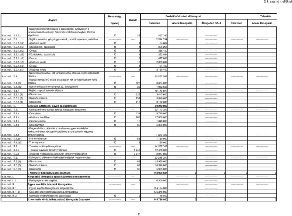 sz.mell. 16.2.1.c(2) - Óvoda fő 1 358 400 3.sz.mell. 16.2.1.c(5) - Középiskola, szakiskola fő 1 222 934 3.sz.mell. 16.2.1.d(2) - Óvoda fő 2 477 866 3.sz.mell. 16.2.1.d(3) - Általános iskola fő 10 2 089 602 3.