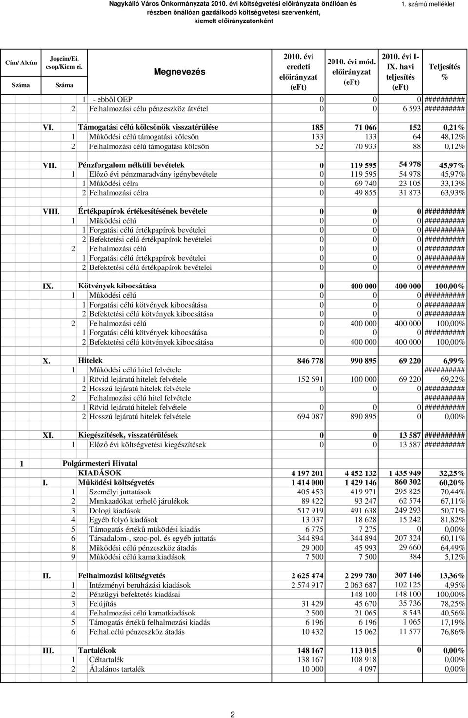 havi teljesítés (eft) Teljesítés % 1 - ebből OEP 0 0 0 ########## 2 Felhalmozási célu pénzeszköz átvétel 0 0 6 593 ########## VI.