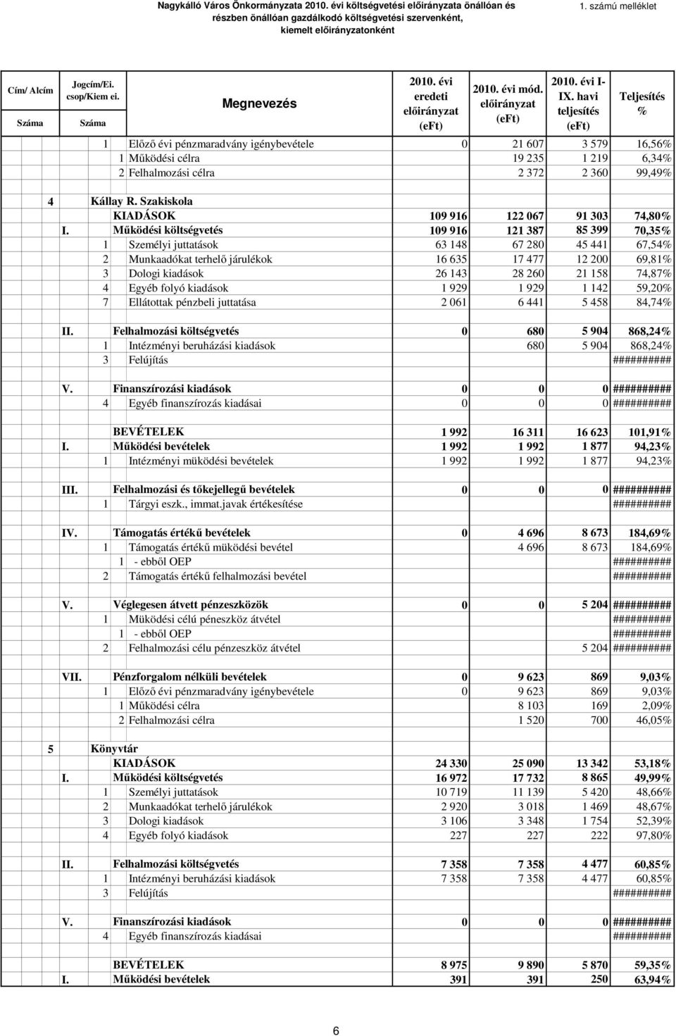 havi teljesítés (eft) Teljesítés % 1 Előző évi pénzmaradvány igénybevétele 0 21 607 3 579 16,56% 1 Működési célra 19 235 1 219 6,34% 2 Felhalmozási célra 2 372 2 360 99,49% Kállay R.