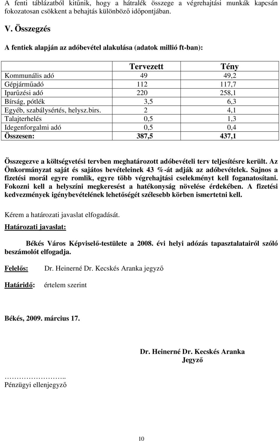 szabálysértés, helysz.birs. 2 4,1 Talajterhelés 0,5 1,3 Idegenforgalmi adó 0,5 0,4 Összesen: 387,5 437,1 Összegezve a költségvetési tervben meghatározott adóbevételi terv teljesítésre került.