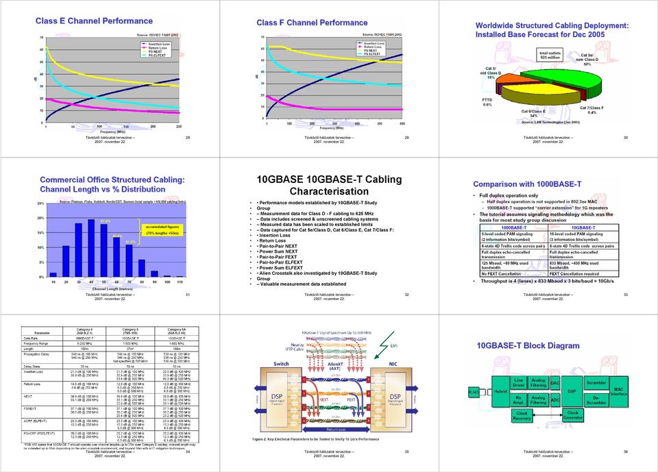 for Cat 5e/Class D, Cat 6/Class E, Cat 7/Class F: Insertion Loss Return Loss Pair-to-Pair NEXT Power Sum NEXT Pair-to-Pair FEXT