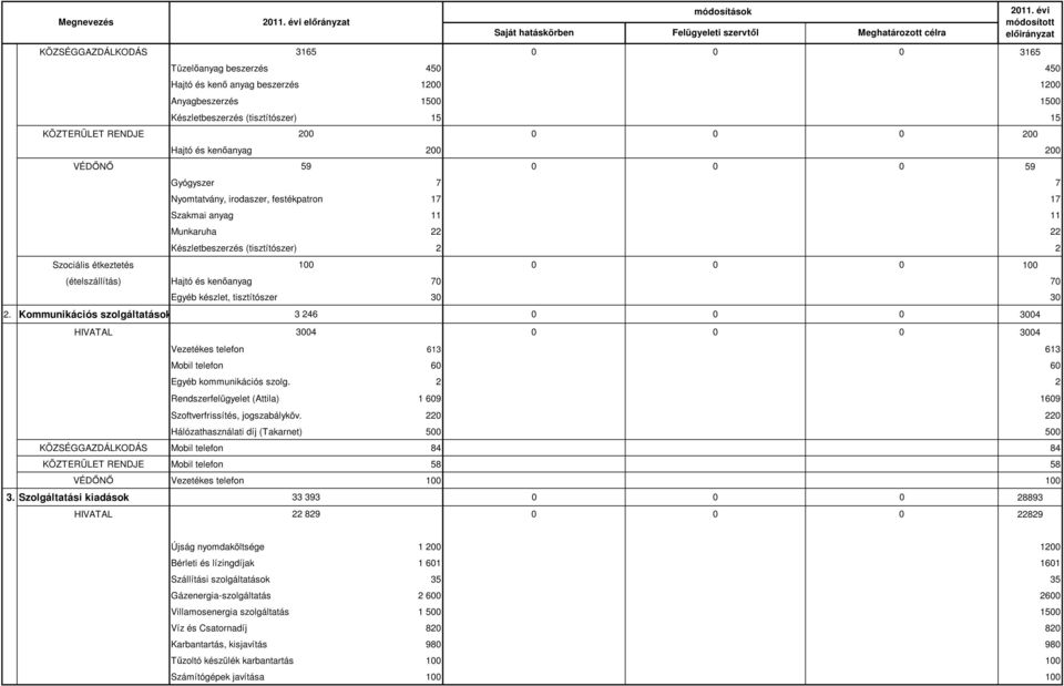 Hajtó és kenőanyag 7 7 Egyéb készlet, tisztítószer 3 3 2. Kommunikációs szolgáltatások 3 246 34 HIVATAL 34 34 Vezetékes telefon 613 613 Mobil telefon 6 6 Egyéb kommunikációs szolg.