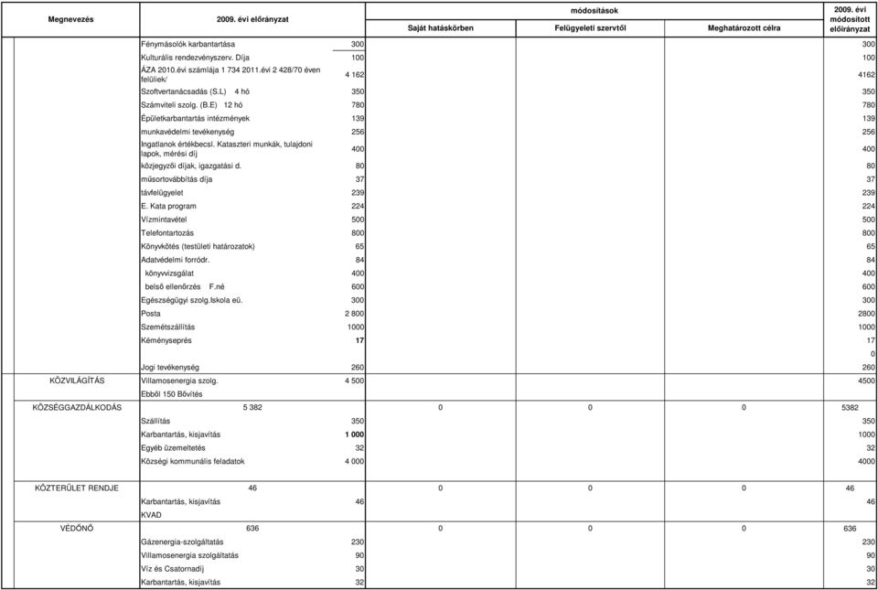 8 8 műsortovábbítás díja 37 37 távfelügyelet 239 239 E. Kata program 224 224 Vízmintavétel 5 5 Telefontartozás 8 8 Könyvkötés (testületi határozatok) 65 65 Adatvédelmi forródr.