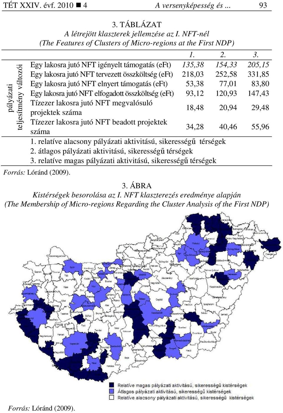 Egy lakosra jutó NFT igényelt támogatás (eft) 135,38 154,33 205,15 Egy lakosra jutó NFT tervezett összköltség (eft) 218,03 252,58 331,85 Egy lakosra jutó NFT elnyert támogatás (eft) 53,38 77,01 83,80