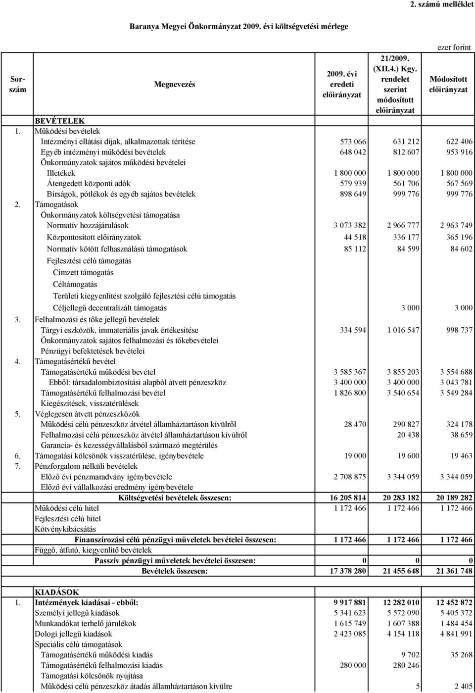 Illetékek 1 800 000 1 800 000 1 800 000 Átengedett központi adók 579 939 561 706 567 569 Bírságok, pótlékok és egyéb sajátos bevételek 898 649 999 776 999 776 2.