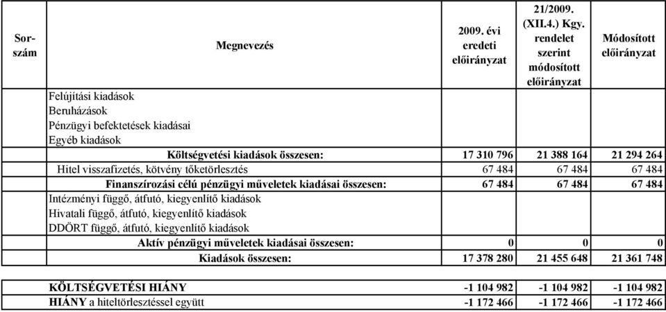 tőketörlesztés 67 484 67 484 67 484 Finanszírozási célú pénzügyi műveletek kiadásai összesen: 67 484 67 484 67 484 Intézményi függő, átfutó, kiegyenlítő kiadások Hivatali