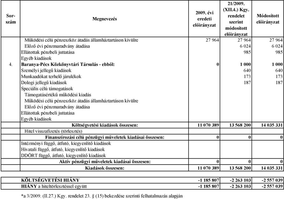 Baranya-Pécs Közkönyvtári Társulás - ebből: 0 1 000 1 000 Személyi jellegű kiadások 640 640 Munkaadókat terhelő járulékok 173 173 Dologi jellegű kiadások 187 187 Speciális célú támogatások