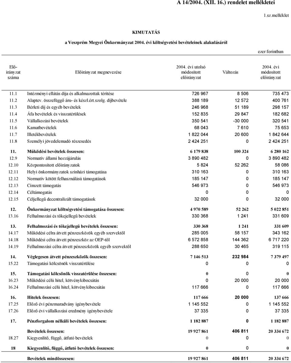 1 Intézményi ellátás díja és alkalma 726 967 8 506 735 473 11.2 Alaptev. összefüggő áru- és készl.ért.szolg. 388 189 12 572 400 761 11.3 Bérleti díj és egyéb 246 968 51 189 298 157 11.