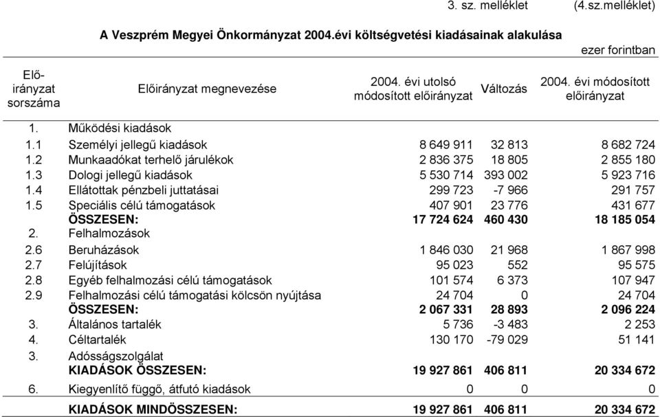 3 Dologi jellegű kiadások 5 530 714 393 002 5 923 716 1.4 Ellátottak pénzbeli juttatásai 299 723-7 966 291 757 1.