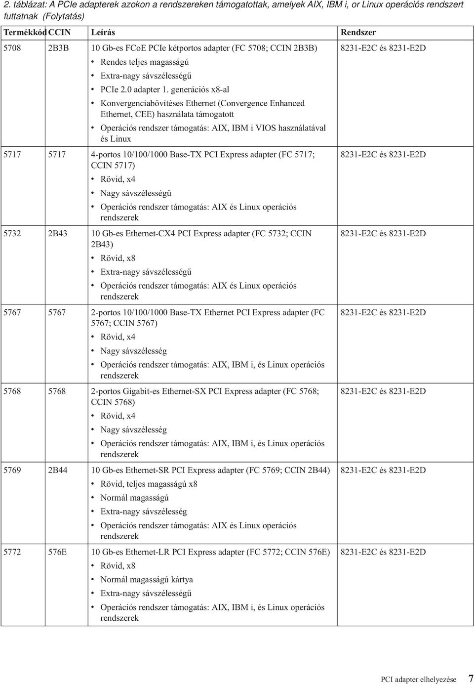 generációs x8-al Konergenciabőítéses Ethernet (Conergence Enhanced Ethernet, CEE) használata támogatott Operációs rendszer támogatás: AIX, IBM i VIOS használatáal és Linux 5717 5717 4-portos