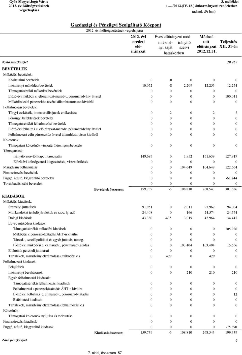 467 BEVÉTELEK Működési bevételek: Közhatalmi bevételek Intézményi működési bevételek Támogatásértékű működési bevételek Előző évi működ.i c. -maradv.