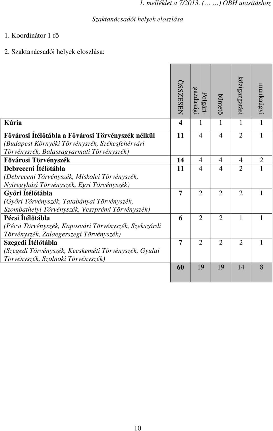 Balassagyarmati Törvényszék) Fővárosi Törvényszék 14 4 4 4 2 Debreceni Ítélőtábla 11 4 4 2 1 (Debreceni Törvényszék, Miskolci Törvényszék, Nyíregyházi Törvényszék, Egri Törvényszék) Győri Ítélőtábla