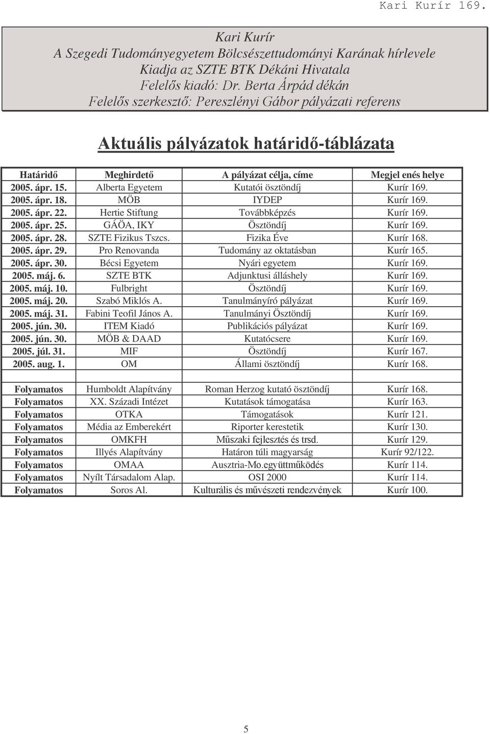 SZTE Fizikus Tszcs. Fizika Éve Kurír 168. 2005. ápr. 29. Pro Renovanda Tudomány az oktatásban Kurír 165. 2005. ápr. 30. Bécsi Egyetem Nyári egyetem Kurír 169. 2005. máj. 6.