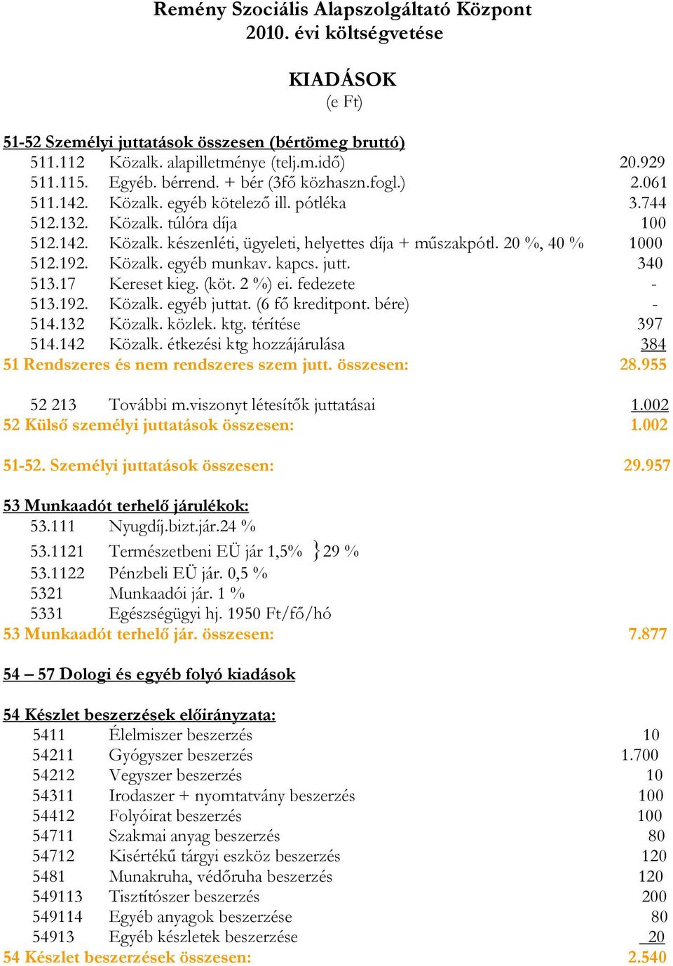 20 %, 40 % 1000 512.192. Közalk. egyéb munkav. kapcs. jutt. 340 513.17 Kereset kieg. (köt. 2 %) ei. fedezete - 513.192. Közalk. egyéb juttat. (6 fő kreditpont. bére) - 514.132 Közalk. közlek. ktg.