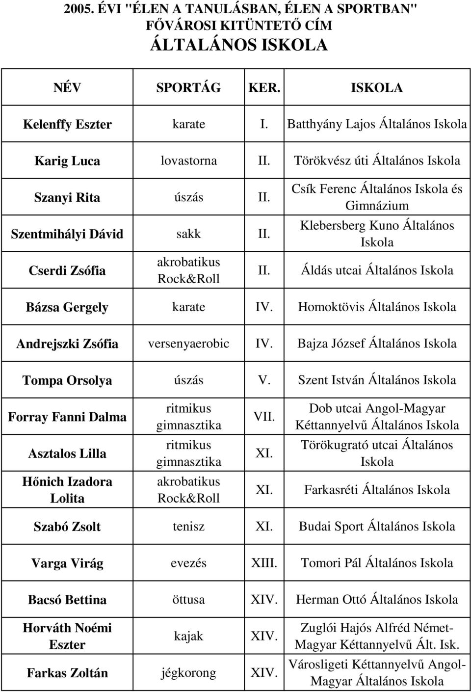 Homoktövis Általános Andrejszki Zsófia versenyaerobic IV. Bajza József Általános Tompa Orsolya úszás V. Szent István Általános Forray Fanni Dalma ritmikus gimnasztika VII.