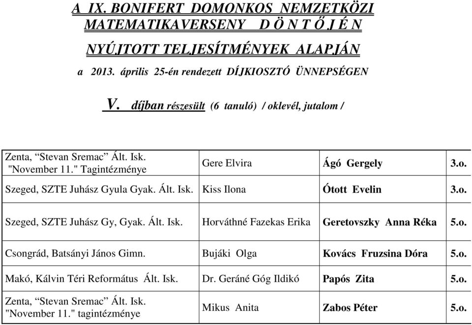 Ált. Isk. Horváthné Fazekas Erika Geretovszky Anna Réka 5.o. Csongrád, Batsányi János Gimn. Bujáki Olga Kovács Fruzsina Dóra 5.o. Makó, Kálvin Téri Református Ált.