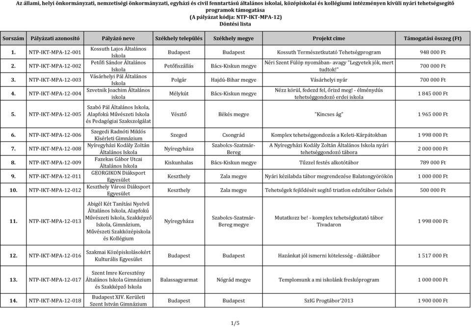 NTP-IKT-MPA-12-018 Kossuth Lajos Általános Petőfi Sándor Általános Vásárhelyi Pál Általános Szvetnik Joachim Általános iskola Szabó Pál, Alapfokú Művészeti és Pedagógiai Szakszolgálat Szegedi Radnóti