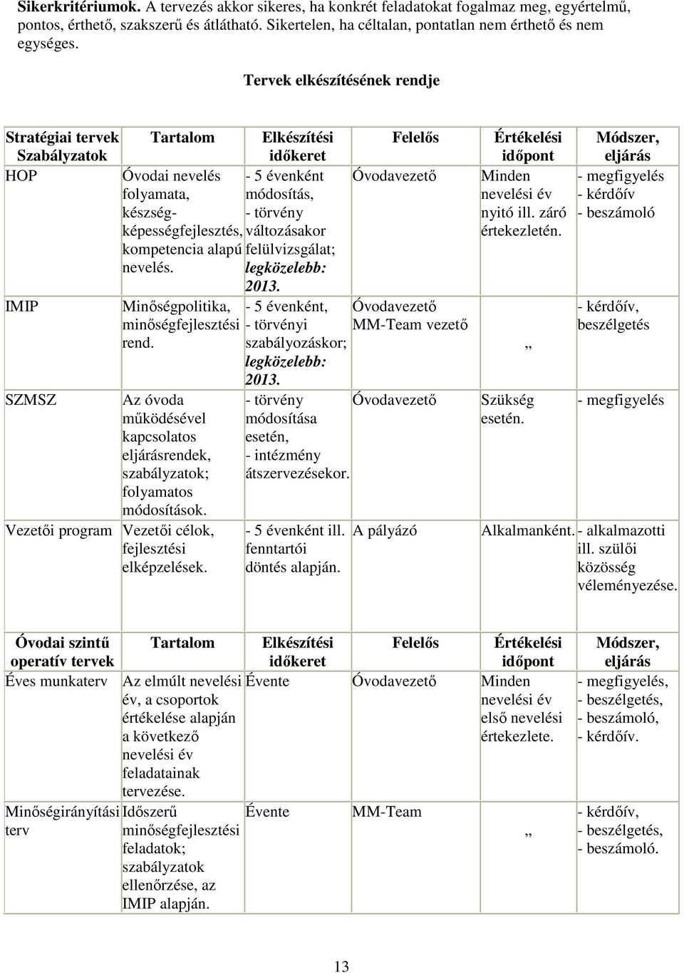 kompetencia alapú felülvizsgálat; nevelés. legközelebb: 2013. IMIP Minıségpolitika, minıségfejlesztési rend. SZMSZ Az óvoda mőködésével kapcsolatos eljárásrendek, szabályzatok; folyamatos módosítások.