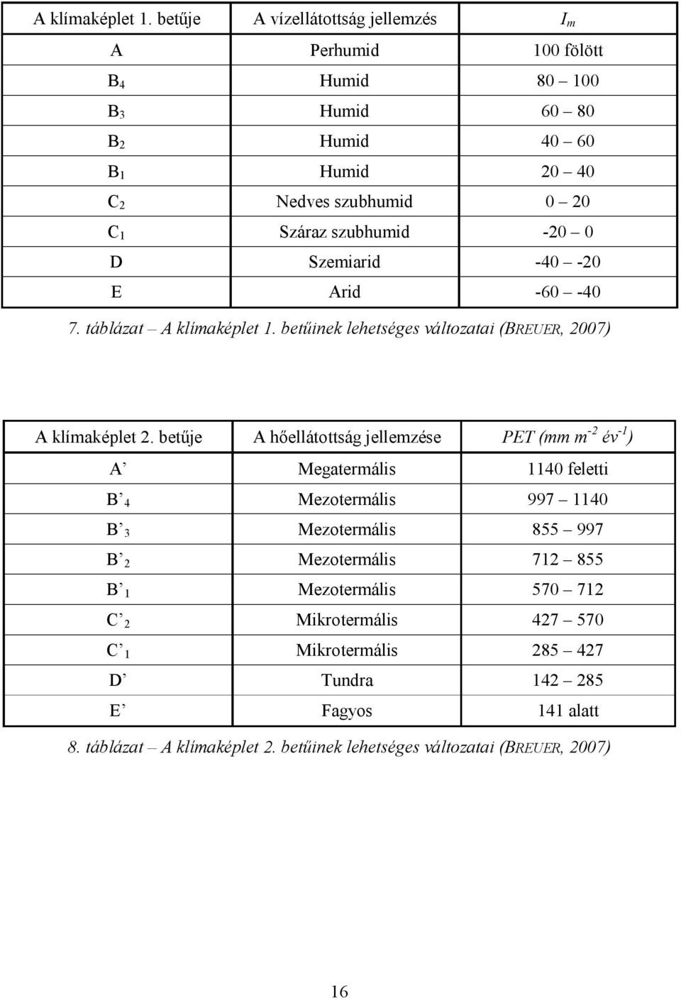 szubhumid -20 0 D Szemiarid -40-20 E Arid -60-40 7. táblázat  betűinek lehetséges változatai (BREUER, 2007) A klímaképlet 2.