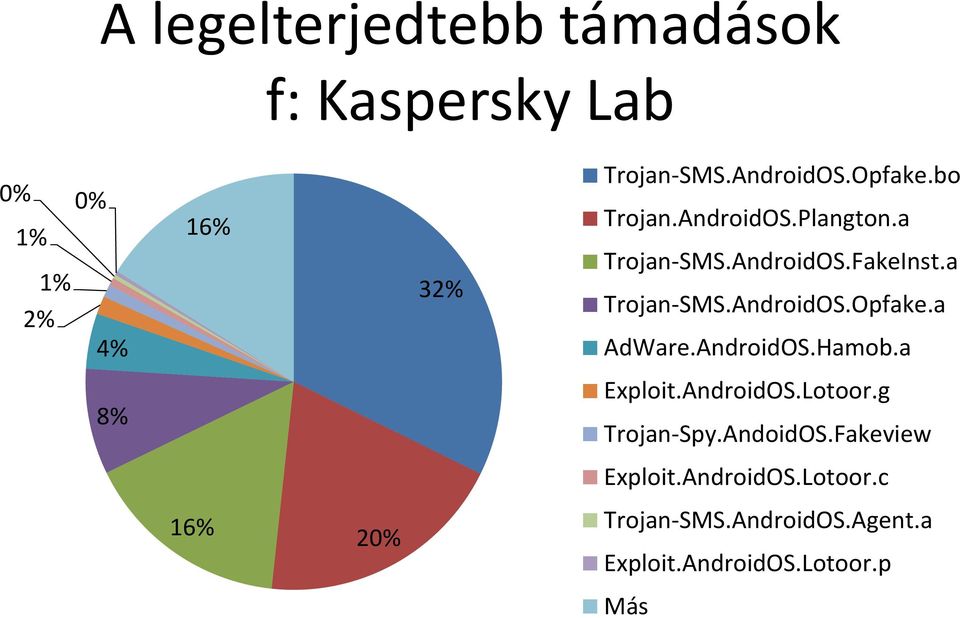 AndroidOS.Hamob.a 8% Exploit.AndroidOS.Lotoor.g Trojan-Spy.AndoidOS.Fakeview Exploit.