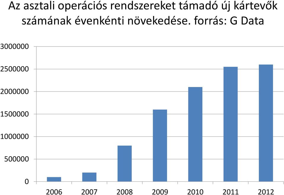 forrás: G Data 3000000 2500000 2000000