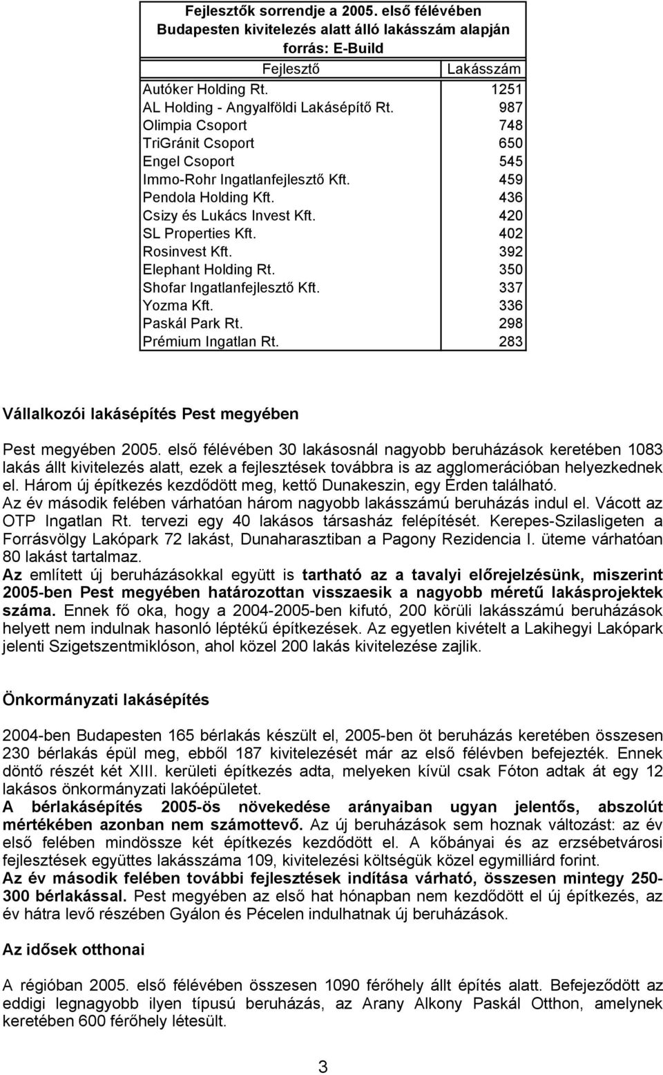 392 Elephant Holding Rt. 350 Shofar Ingatlanfejlesztő Kft. 337 Yozma Kft. 336 Paskál Park Rt. 298 Prémium Ingatlan Rt. 283 Vállalkozói lakásépítés Pest megyében Pest megyében 2005.