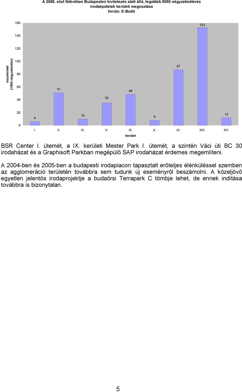 87 40 35 20 6 10 8 12 0 I. II. III. V. IX. X. XI. XIII. XV. kerület BSR Center I. ütemét, a IX. kerületi Mester Park I.