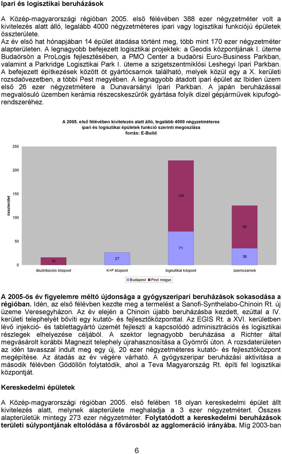 Az év első hat hónapjában 14 épület átadása történt meg, több mint 170 ezer négyzetméter alapterületen. A legnagyobb befejezett logisztikai projektek: a Geodis központjának I.