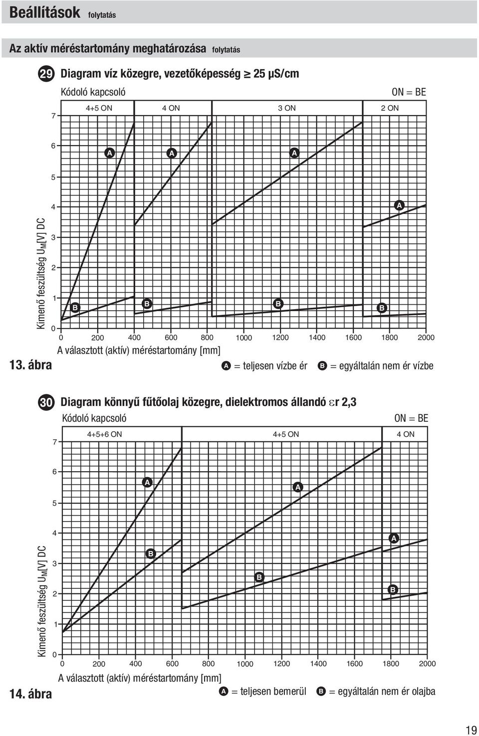 ábra A = teljesen vízbe ér B = egyáltalán nem ér vízbe t Diagram könnyű fűtőolaj közegre, dielektromos állandó εr 2,3 Kódoló kapcsoló 4+5+6 ON 4+5 ON 7 ON = BE 4 ON 6 5 A