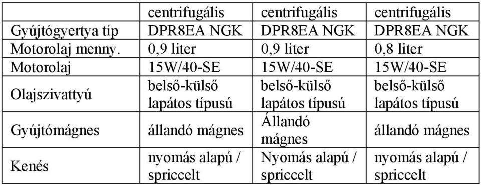 0,9 liter 0,9 liter 0,8 liter Motorolaj 15W/40-SE 15W/40-SE 15W/40-SE Olajszivattyú Gyújtómágnes Kenés