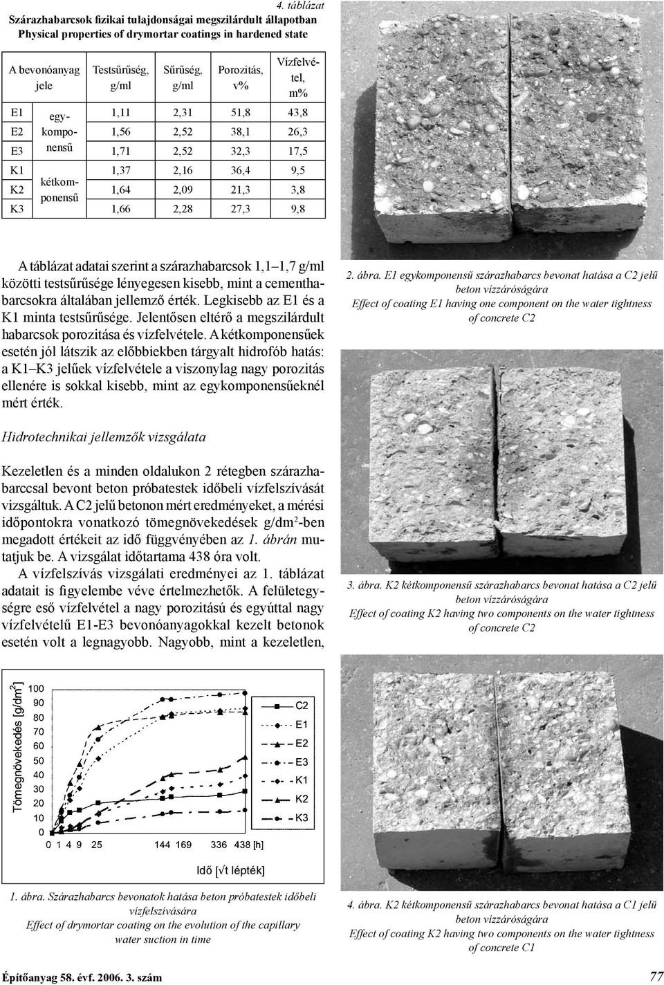 adatai szerint a szárazhabarcsok 1,1 1,7 g/ml közötti testsűrűsége lényegesen kisebb, mint a cementhabarcsokra általában jellemző érték. Legkisebb az E1 és a K1 minta testsűrűsége.