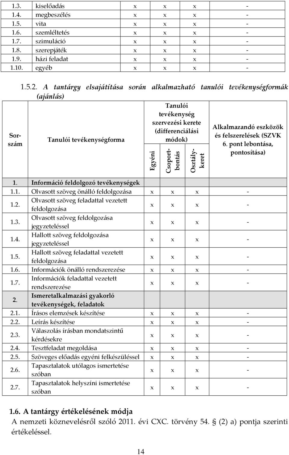 Alkalmazandó eszközök és felszerelések (SZVK 6. pont lebontása, pontosítása) 1. Információ feldolgozó tevékenységek 1.1. Olvasott szöveg önálló feldolgozása x x 1.2.