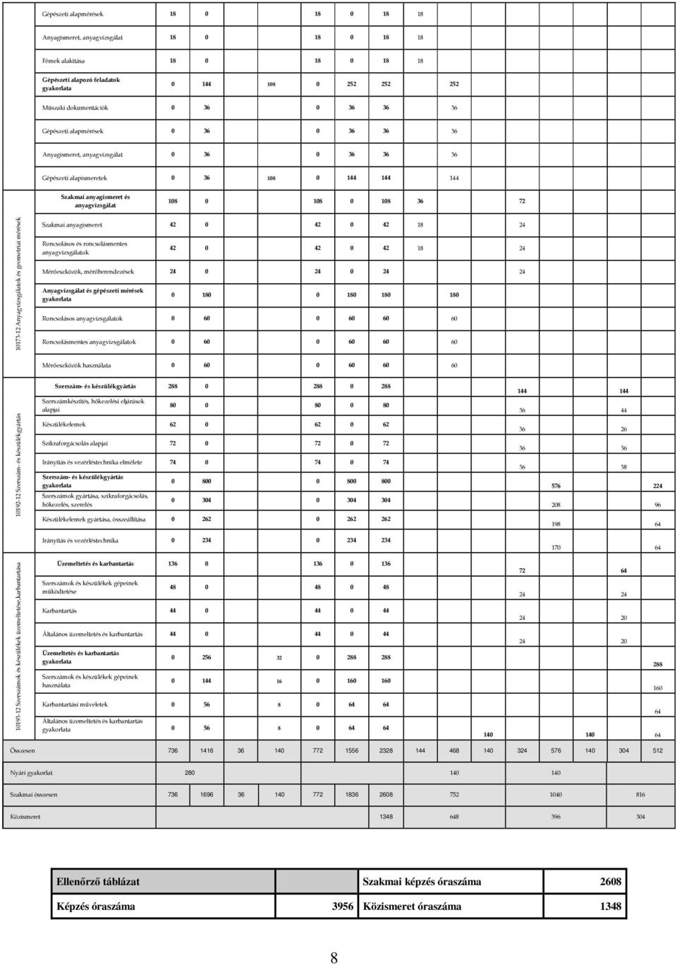 108 36 72 10173-12 Anyagvizsgálatok és geometriai mérések Szakmai anyagismeret 42 0 42 0 42 18 24 Roncsolásos és roncsolásmentes anyagvizsgálatok 42 0 42 0 42 18 24 Mérıeszközök, mérıberendezések 24