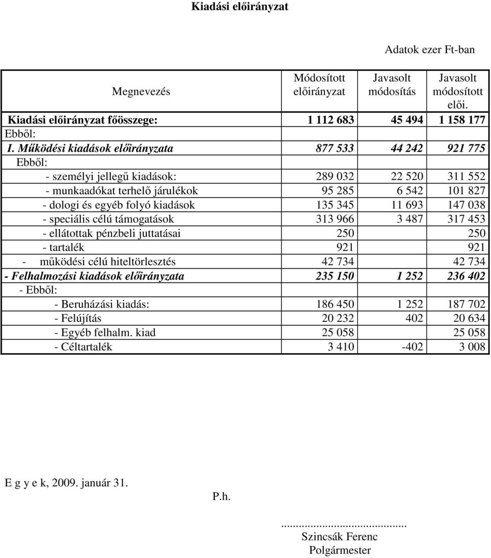 11 693 147 038 - speciális célú támogatások 313 966 3 487 317 453 - ellátottak pénzbeli juttatásai 250 250 - tartalék 921 921 - működési célú hiteltörlesztés 42 734 42 734 - Felhalmozási kiadások