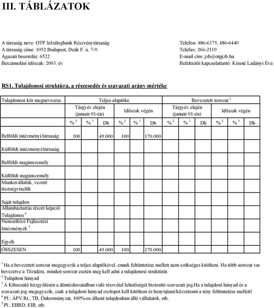 Tulajdonosi struktúra, a részesedés és szavazati arány mértéke Tulajdonosi kör megnevezése Teljes alaptőke Tárgyév elején Időszak végén (január 01-én) Bevezetett sorozat 1 Tárgyév elején Időszak