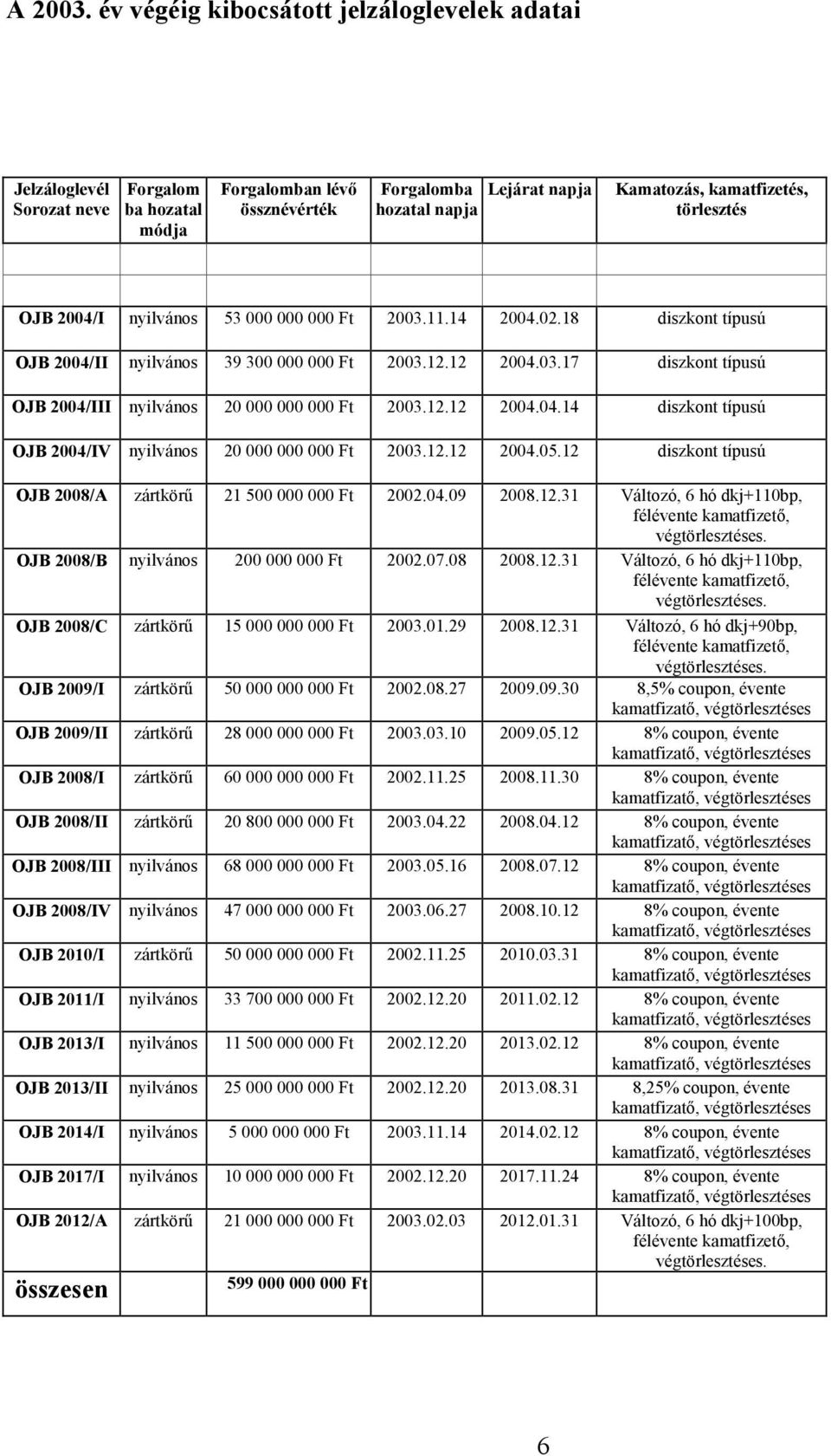 törlesztés OJB 2004/I nyilvános 53 000 000 000 Ft 2003.11.14 2004.02.18 diszkont típusú OJB 2004/II nyilvános 39 300 000 000 Ft 2003.12.12 2004.03.17 diszkont típusú OJB 2004/III nyilvános 20 000 000 000 Ft 2003.