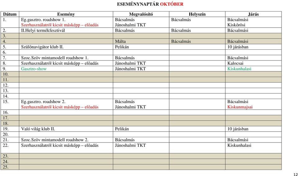 Szerhasználatról kicsit másképp előadás Jánoshalmi TKT Kalocsai 9. Gasztro-show Jánoshalmi TKT Kiskunhalasi 10. 11. 12. 13. 14. 15. Eg.gasztro. roadshow 2.