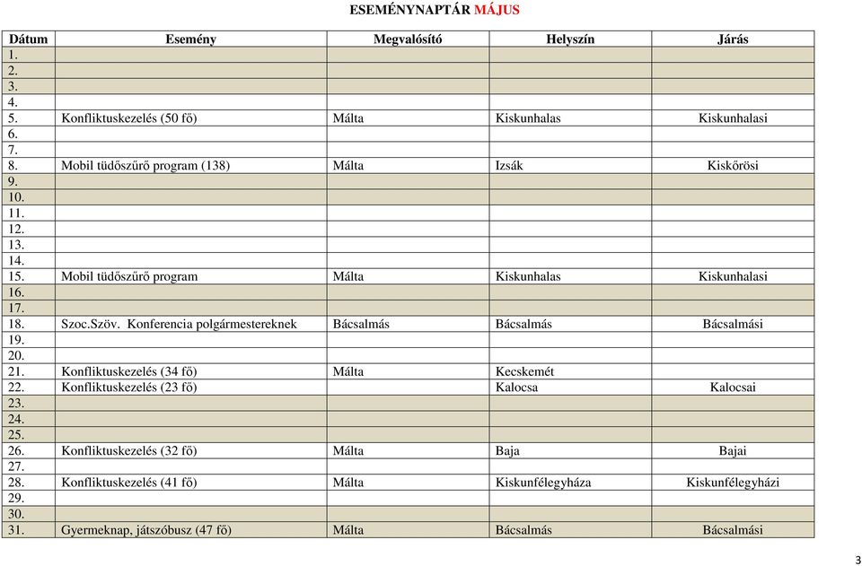 Konferencia polgármestereknek i 19. 20. 21. Konfliktuskezelés (34 fő) Kecskemét 22. Konfliktuskezelés (23 fő) Kalocsa Kalocsai 23. 24. 25. 26.