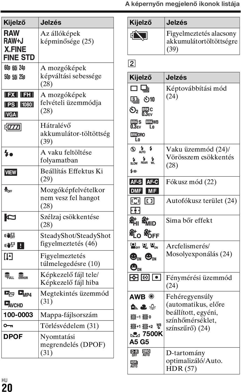 Effektus Ki (29) Fókusz mód (22) Mozgóképfelvételkor nem vesz fel hangot (28) Autofókusz terület (24) Szélzaj csökkentése (28) Sima bőr effekt SteadyShot/SteadyShot figyelmeztetés (46) Arcfelismerés/