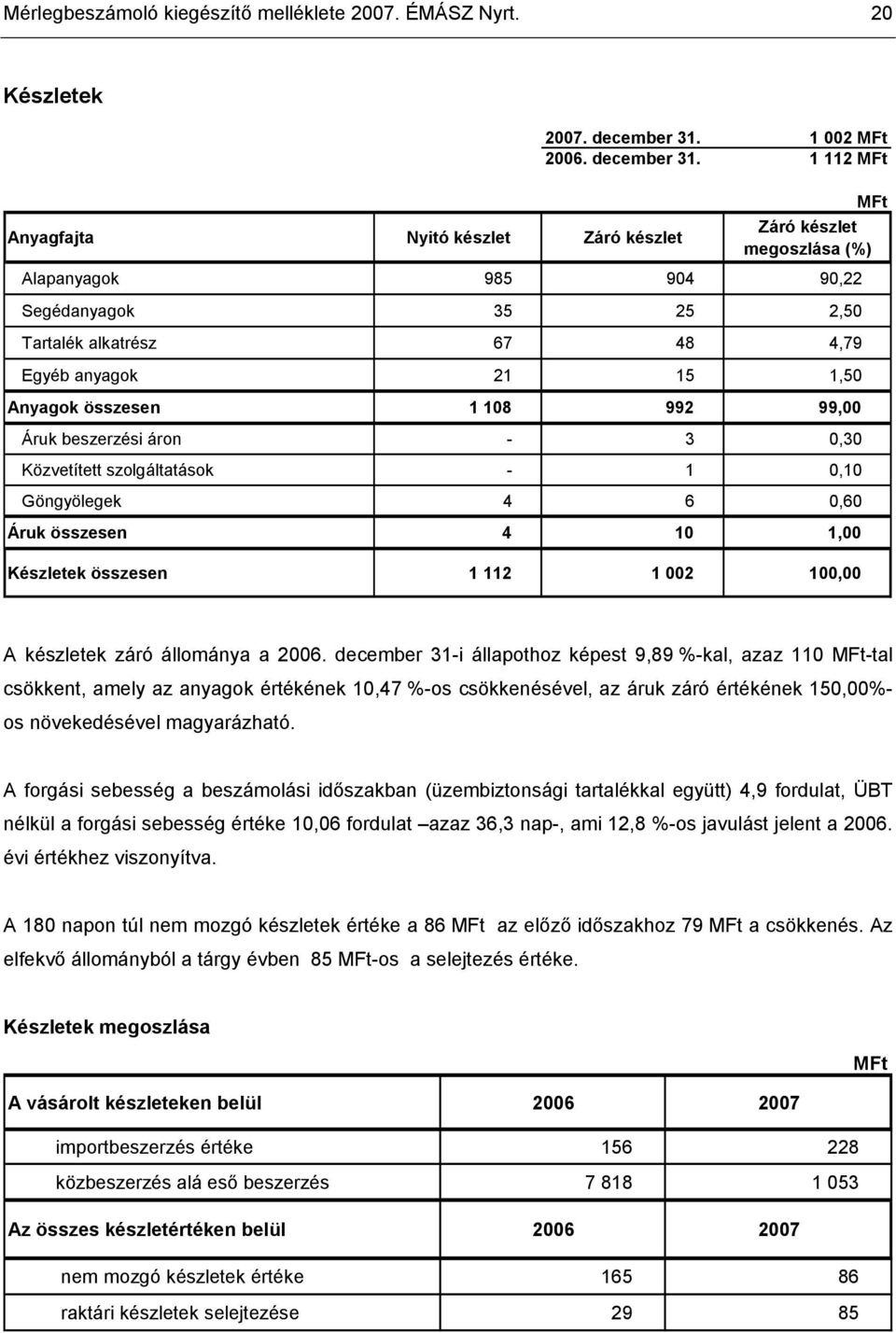 1 112 Anyagfajta Nyitó készlet Záró készlet Záró készlet megoszlása (%) Alapanyagok 985 904 90,22 Segédanyagok 35 25 2,50 Tartalék alkatrész 67 48 4,79 Egyéb anyagok 21 15 1,50 Anyagok összesen 1 108