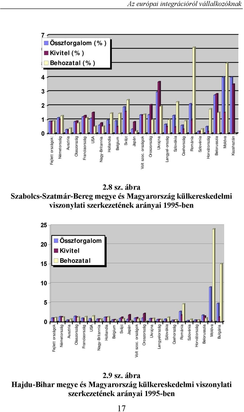 ábra Szabolcs-Szatmár-Bereg megye és Magyarország külkereskedelmi viszonylati szerkezetének arányai 1995-ben 25 20 15 Összforgalom Kivitel Behozatal 10 5 0 Fejlett országok Németország Ausztria