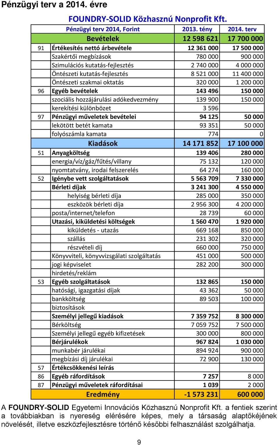 kutatás-fejlesztés 8 521 000 11 400 000 Öntészeti szakmai oktatás 320 000 1 200 000 96 Egyéb bevételek 143 496 150 000 szociális hozzájárulási adókedvezmény 139 900 150 000 kerekítési különbözet 3