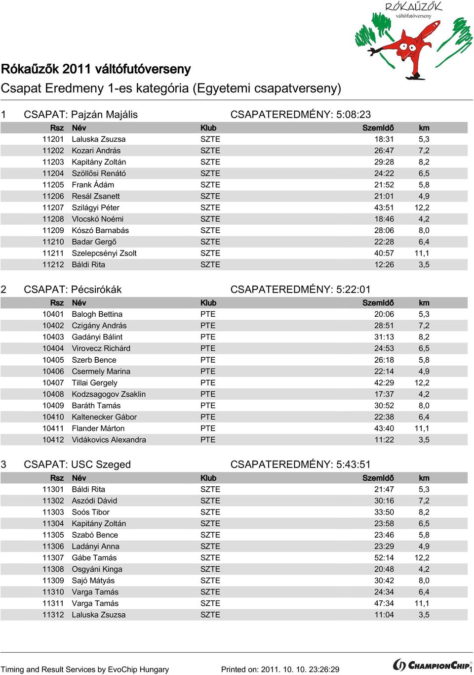 6,4 11211 Szelepcsényi Zsolt SZTE 40:57 11,1 11212 Báldi Rita SZTE 12:26 3,5 2 CSAPAT: Pécsirókák CSAPATEREDMÉNY: 5:22:01 10401 Balogh Bettina PTE 20:06 5,3 10402 Czigány András PTE 28:51 7,2 10403