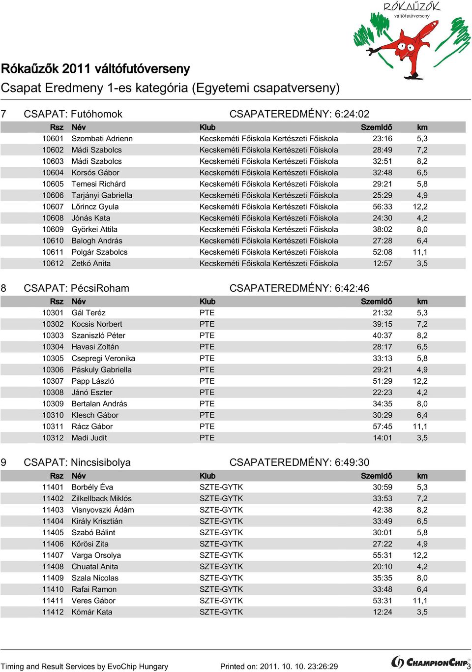 Kertészeti Főiskolai Kar 29:21 5,8 10606 Tarjányi Gabriella Kecskeméti Főiskola Kertészeti Főiskolai Kar 25:29 4,9 10607 Lőrincz Gyula Kecskeméti Főiskola Kertészeti Főiskolai Kar 56:33 12,2 10608